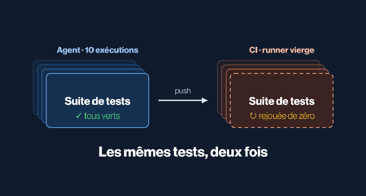 Et si la CI arrêtait de rejouer ce que l'agent a déjà testé ?