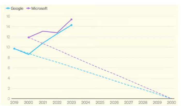 Empreinte carbone de Google et Microsoft de 2019 à 2023