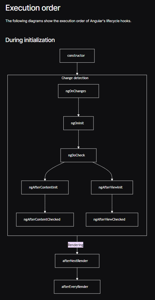 Angular init lifecyle