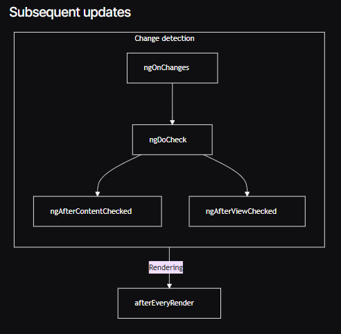 Angular update lifecyle