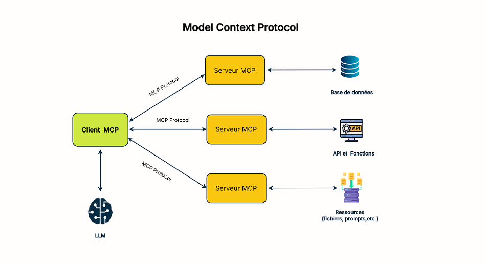 Architecture MCP : un client agent découvre et appelle des outils exposés par le serveur