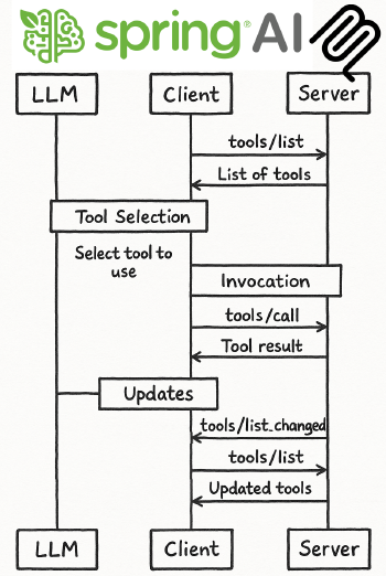 De @McpTool à l'appel agent : Spring AI génère le schéma JSON qui décrit l'outil