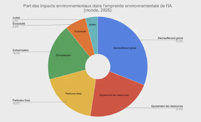 L’IA, un géant énergétique et environnemental : synthèse de l’étude Green IT 2025