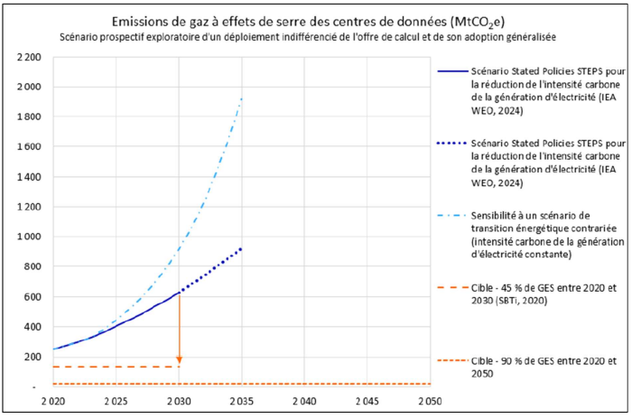 The Shift Project - Emission de gaz à effet de serre des centres de données